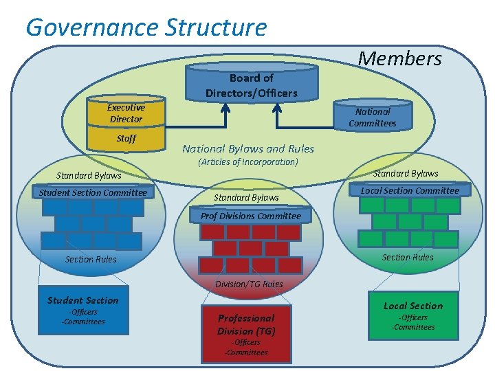 Governance Structure Board of Directors/Officers Executive Director Staff National Committees National Bylaws and Rules