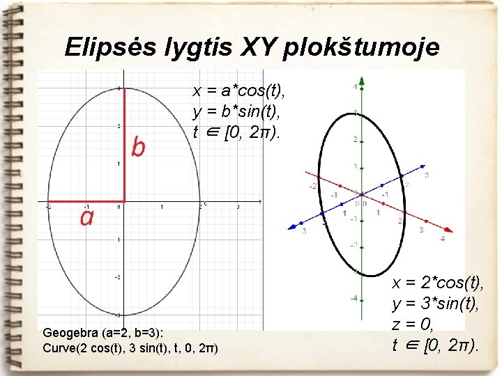 Elipsės lygtis XY plokštumoje x = a*cos(t), y = b*sin(t), t ∈ [0, 2π).