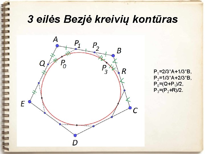 3 eilės Bezjė kreivių kontūras P 1=2/3*A+1/3*B, P 2=1/3*A+2/3*B, P 0=(Q+P 1)/2, P 3=(P