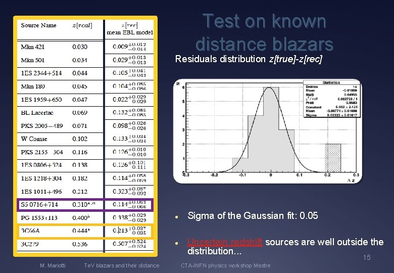 Test on known distance blazars Residuals distribution z[true]-z[rec] Sigma of the Gaussian fit: 0.