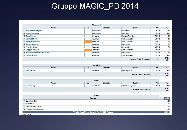 Gruppo MAGIC_PD 2014 