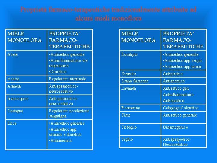 Proprietà farmaco-terapeutiche tradizionalmente attribuite ad alcuni mieli monoflora MIELE MONOFLORA PROPRIETA’ FARMACOTERAPEUTICHE Abete •