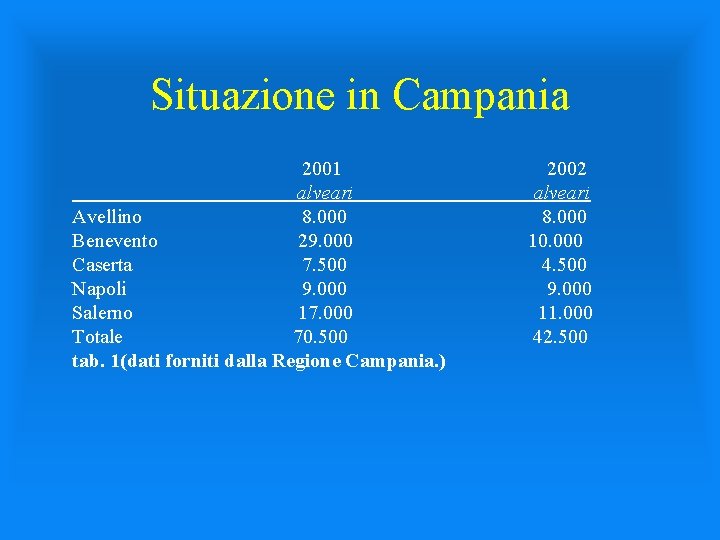 Situazione in Campania 2001 alveari Avellino 8. 000 Benevento 29. 000 Caserta 7. 500