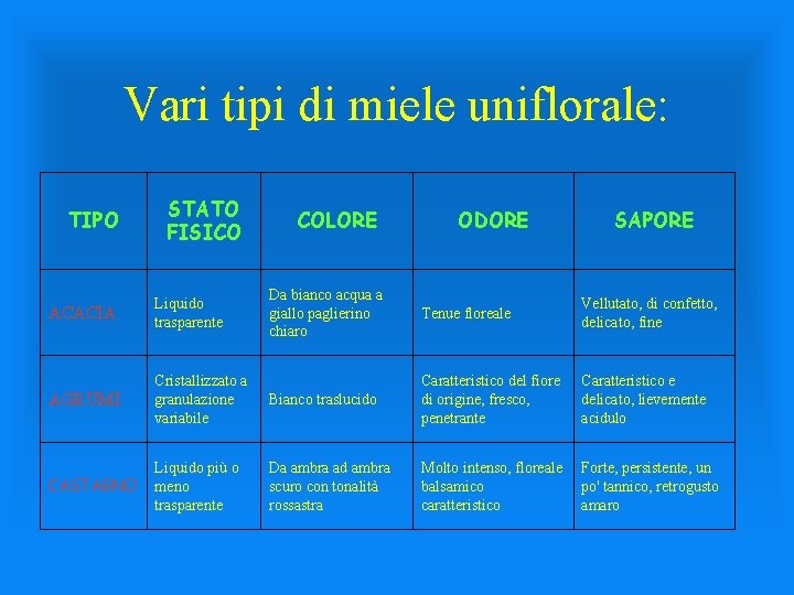 Vari tipi di miele uniflorale: TIPO STATO FISICO COLORE ODORE SAPORE Da bianco acqua