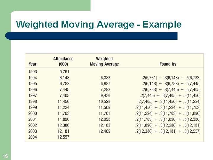 Weighted Moving Average - Example 15 