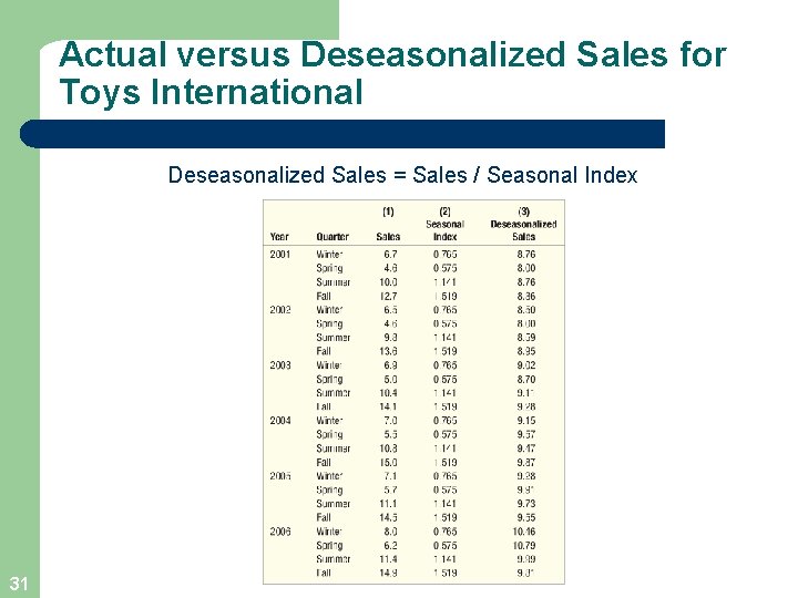 Actual versus Deseasonalized Sales for Toys International Deseasonalized Sales = Sales / Seasonal Index