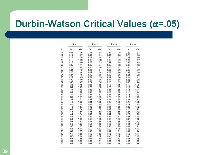 Durbin-Watson Critical Values ( =. 05) 39 