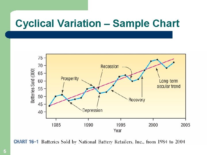Cyclical Variation – Sample Chart 5 