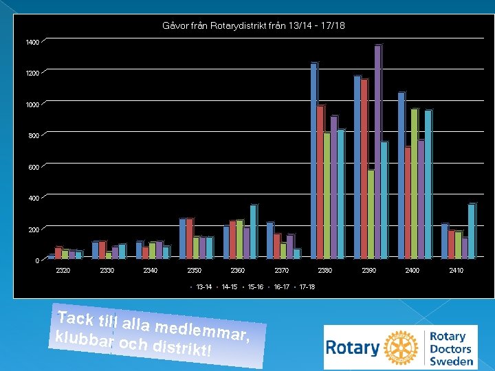 Gåvor från Rotarydistrikt från 13/14 - 17/18 1400 1200 1000 800 600 400 200