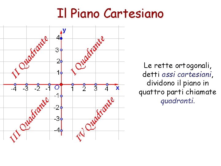 Il Piano Cartesiano Le rette ortogonali, detti assi cartesiani, dividono il piano in quattro