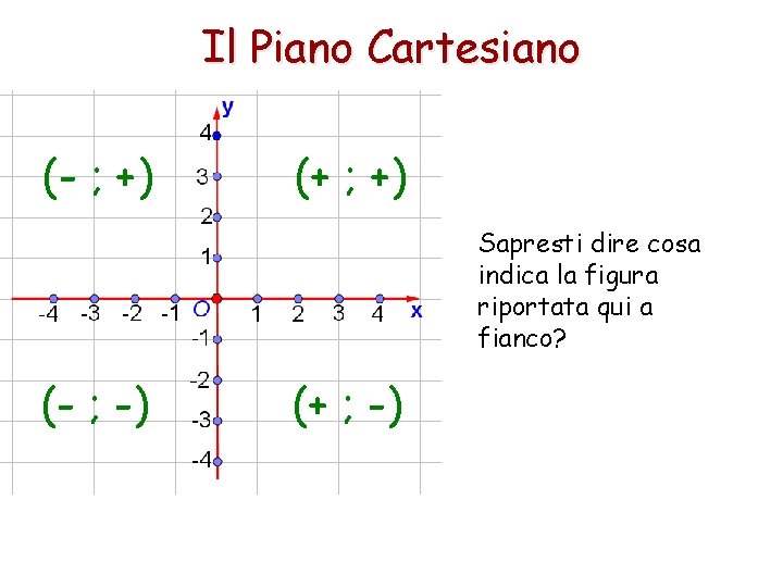 Il Piano Cartesiano (- ; +) (+ ; +) Sapresti dire cosa indica la