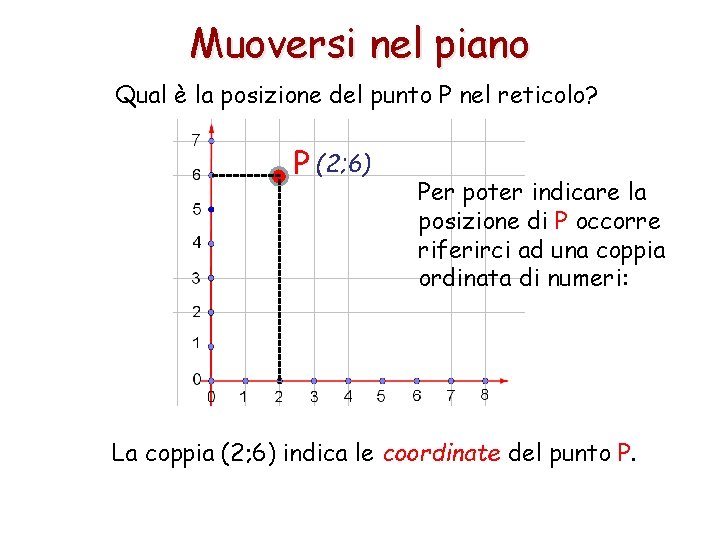 Muoversi nel piano Qual è la posizione del punto P nel reticolo? P (2;