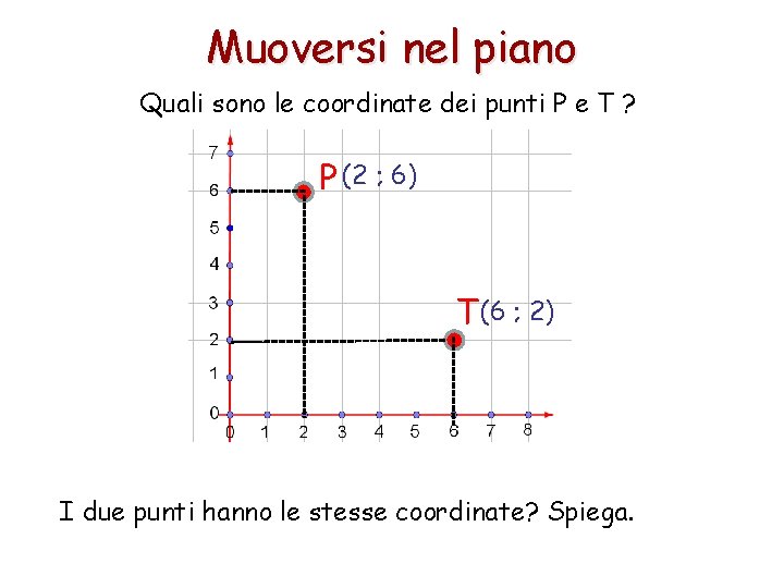 Muoversi nel piano Quali sono le coordinate dei punti P e T ? P