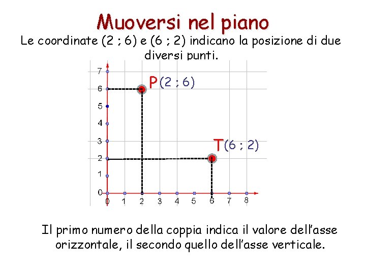 Muoversi nel piano Le coordinate (2 ; 6) e (6 ; 2) indicano la