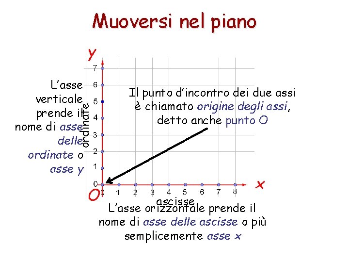 Muoversi nel piano y L’asse verticale prende il nome di asse delle ordinate o