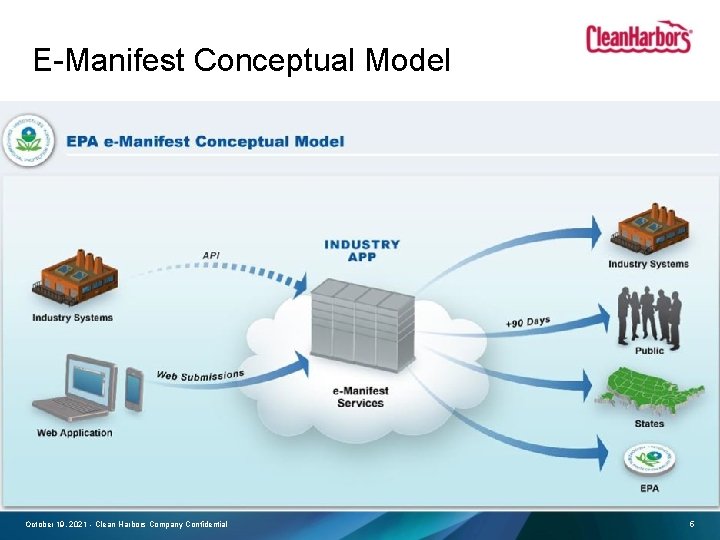 E-Manifest Conceptual Model October 19, 2021 - Clean Harbors Company Confidential 5 