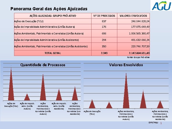 Panorama Geral das Ações Ajuizadas AÇÕES AJUIZADAS- GRUPO PRÓ-ATIVO Nº DE PROCESSOS VALORES ENVOLVIDOS