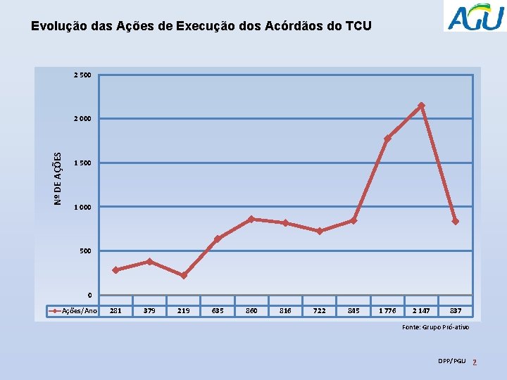 Evolução das Ações de Execução dos Acórdãos do TCU 2 500 Nº DE AÇÕES