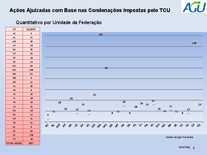 Ações Ajuizadas com Base nas Condenações Impostas pelo TCU Quantitativo por Unidade da Federação