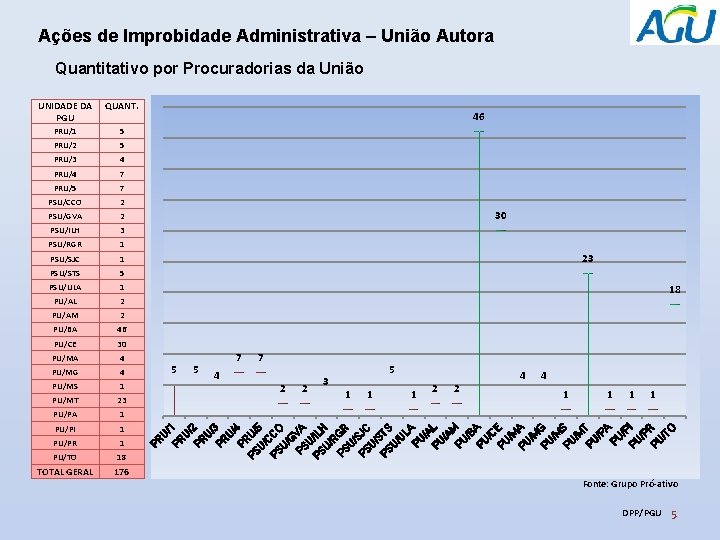 Ações de Improbidade Administrativa – União Autora Quantitativo por Procuradorias da União PRU/1 5