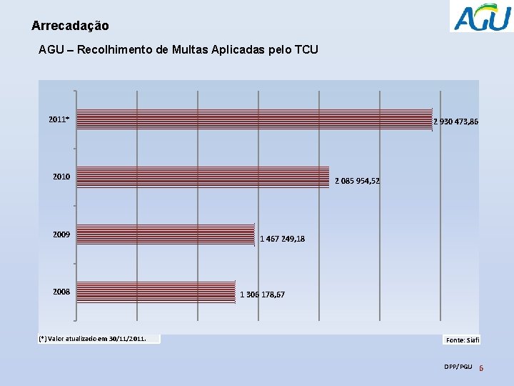 Arrecadação AGU – Recolhimento de Multas Aplicadas pelo TCU 2011* 2 930 473, 86