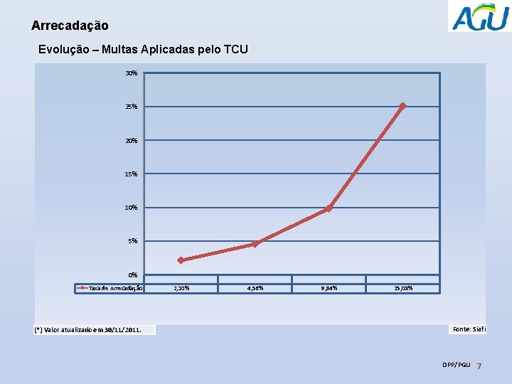 Arrecadação Evolução – Multas Aplicadas pelo TCU 30% 25% 20% 15% 10% 5% 0%