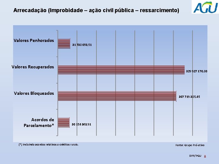 Arrecadação (Improbidade – ação civil pública – ressarcimento) Valores Penhorados 31 738 050, 51