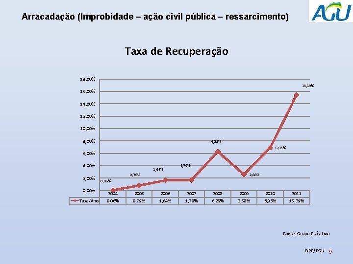 Arracadação (Improbidade – ação civil pública – ressarcimento) Taxa de Recuperação 18, 00% 15,