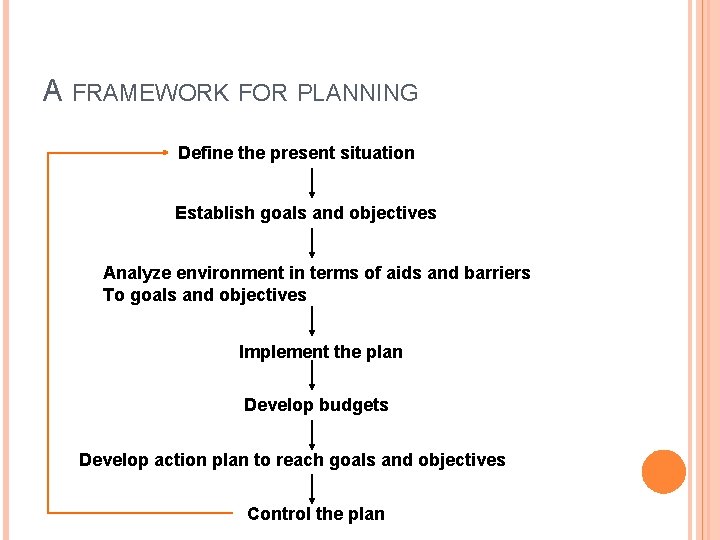 A FRAMEWORK FOR PLANNING Define the present situation Establish goals and objectives Analyze environment