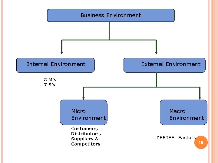 Business Environment Internal Environment External Environment 5 M’s 7 S’s Micro Environment Customers, Distributors,