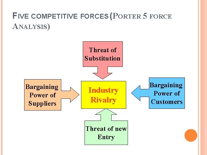 FIVE COMPETITIVE FORCES (PORTER 5 FORCE ANALYSIS) Threat of Substitution Bargaining Power of Suppliers