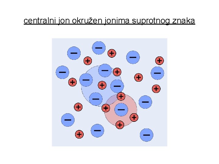 centralni jon okružen jonima suprotnog znaka 