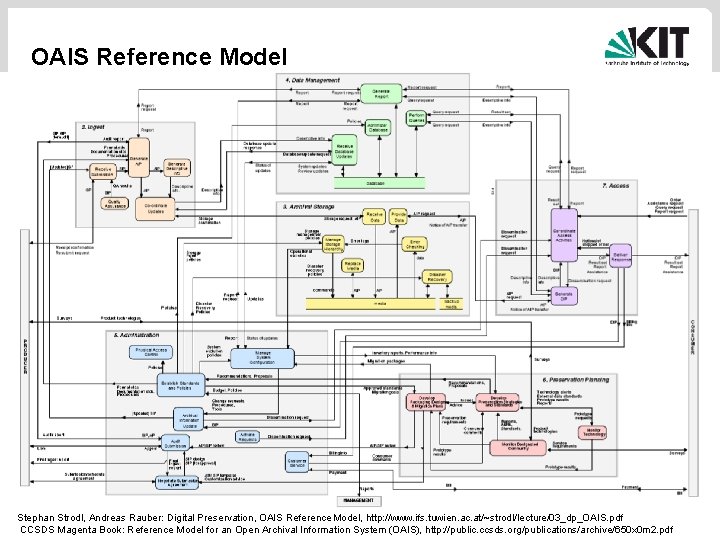 OAIS Reference Model 16 08. 09. 2015 Danah Tonne – Data Preservation Institute for