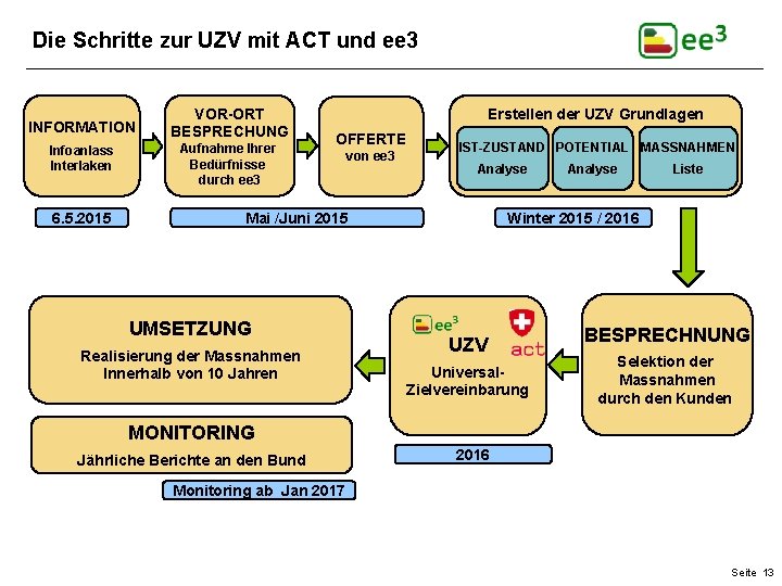Die Schritte zur UZV mit ACT und ee 3 INFORMATION VOR-ORT BESPRECHUNG Infoanlass Interlaken