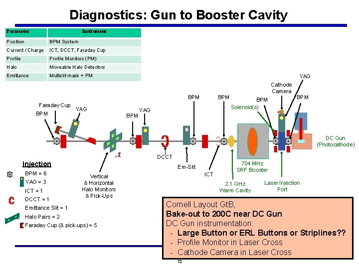 Diagnostics: Gun to Booster Cavity Parameter Instrument Position BPM System Current / Charge ICT,