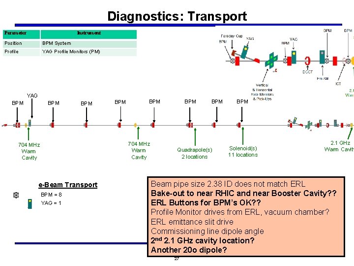 Diagnostics: Transport Parameter Instrument Position BPM System Profile YAG Profile Monitors (PM) YAG BPM