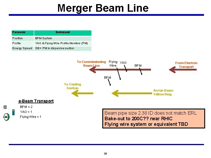 Merger Beam Line Parameter Instrument Position BPM System Profile YAG & Flying Wire Profile