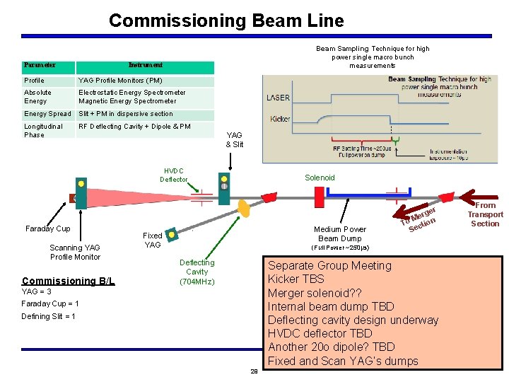 Commissioning Beam Line Parameter Beam Sampling Technique for high power single macro bunch measurements
