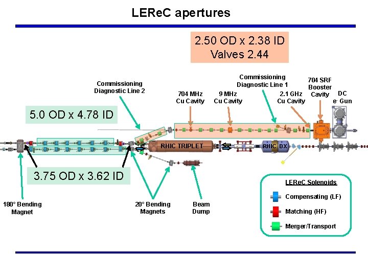 LERe. C apertures 2. 50 OD x 2. 38 ID Valves 2. 44 Commissioning