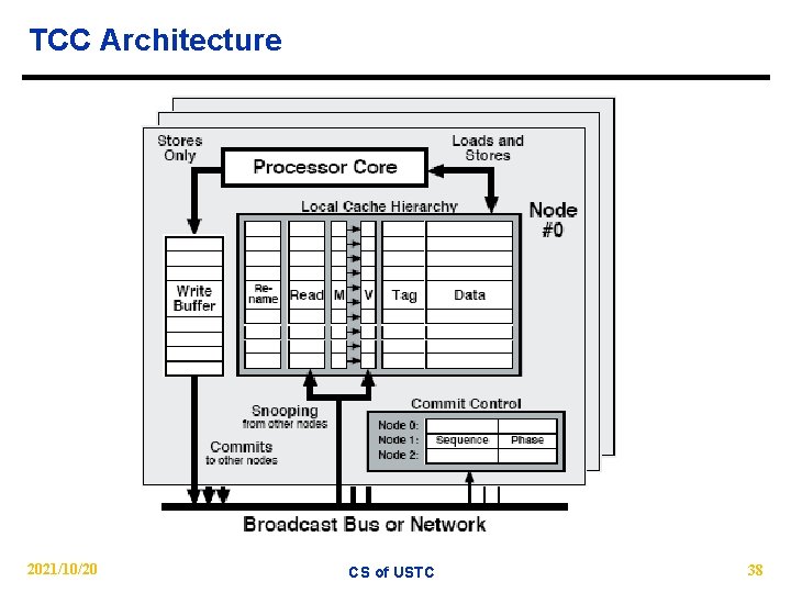 TCC Architecture 2021/10/20 CS of USTC 38 