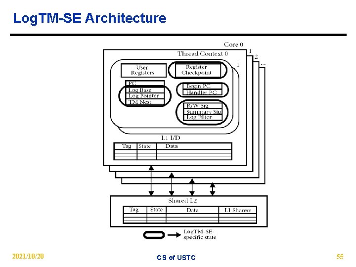 Log. TM-SE Architecture 2021/10/20 CS of USTC 55 