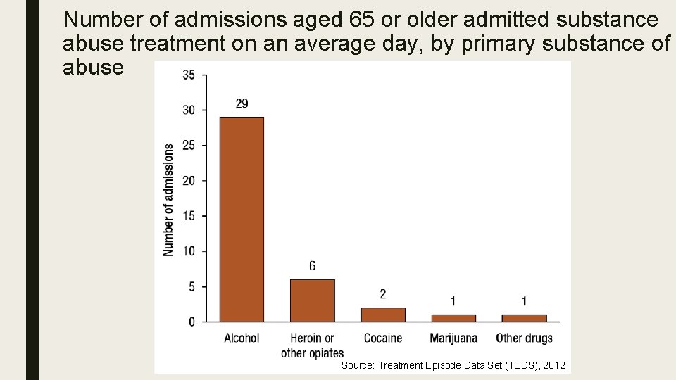Number of admissions aged 65 or older admitted substance abuse treatment on an average Number of admissions aged 65 or older admitted substance abuse treatment on an average