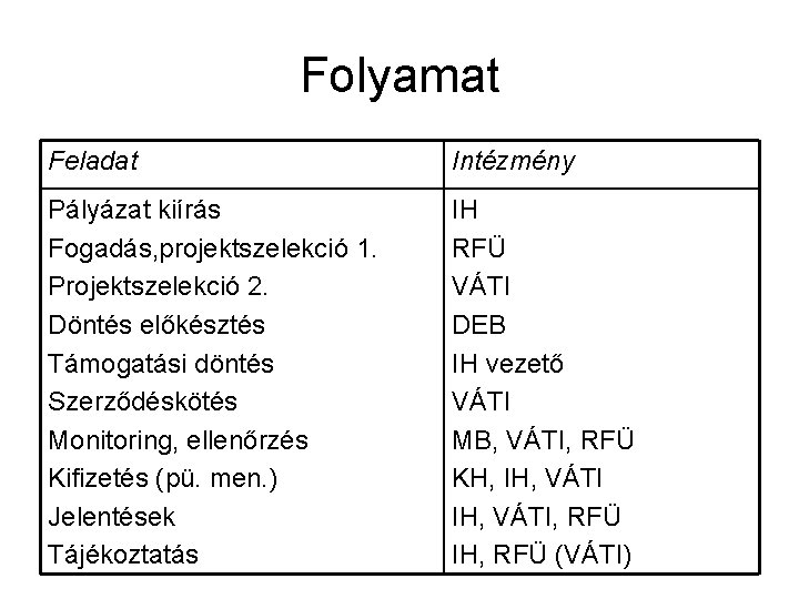 Folyamat Feladat Intézmény Pályázat kiírás Fogadás, projektszelekció 1. Projektszelekció 2. Döntés előkésztés Támogatási döntés