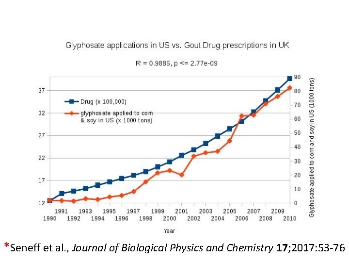 *Seneff et al. , Journal of Biological Physics and Chemistry 17; 2017: 53 -76