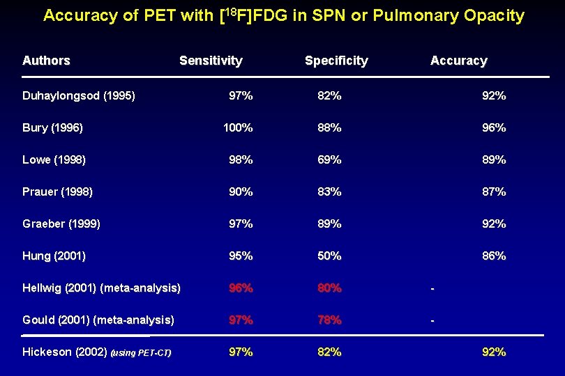 Accuracy of PET with [18 F]FDG in SPN or Pulmonary Opacity Authors Sensitivity Duhaylongsod