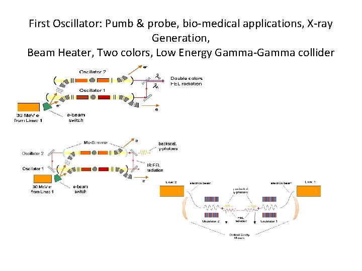 First Oscillator: Pumb & probe, bio-medical applications, X-ray Generation, Beam Heater, Two colors, Low