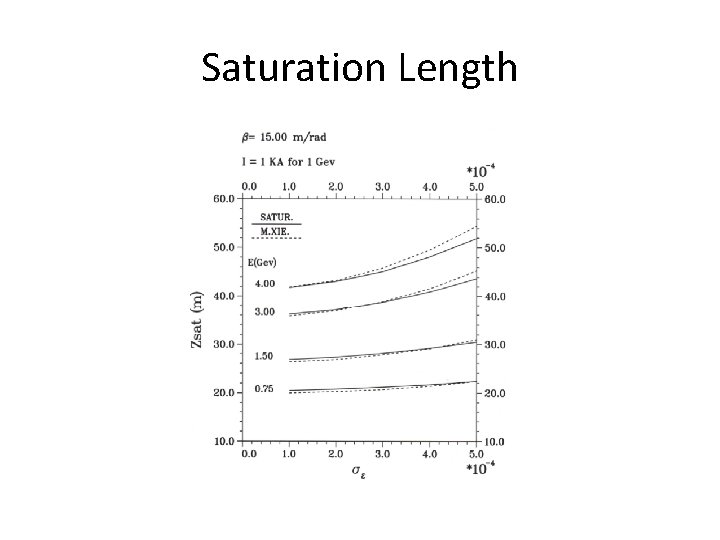 Saturation Length 
