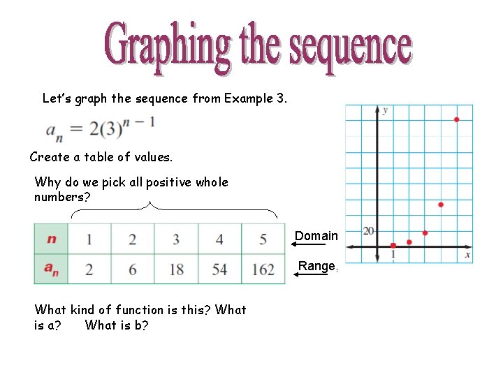 Let’s graph the sequence from Example 3. Create a table of values. Why do