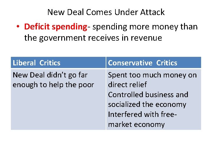 New Deal Comes Under Attack • Deficit spending- spending more money than the government