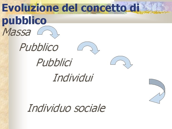 Evoluzione del concetto di pubblico Massa Pubblico Pubblici Individuo sociale 